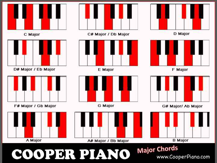 Cooper Piano Major Chord Chart